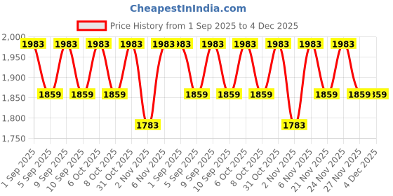 myntra.com SHADOW & SAINING Ethnic Motifs Printed Unstitched Dress Material shadow & saining Price History Graph from 1 Sep 2025 to 4 Dec 2025