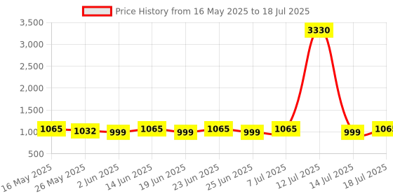 myntra.com SHADOW & SAINING Ethnic Motifs Printed Woven Design Block Print Saree shadow & saining Price History Graph from 16 May 2025 to 18 Jul 2025