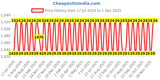myntra.com SHADOW & SAINING Ethnic Motifs Printed Zardozi Unstitched Dress Material shadow & saining Price History Graph from 17 Jul 2024 to 1 Dec 2025