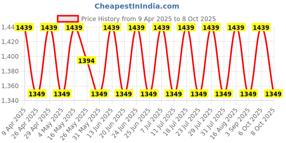 myntra.com SHADOW & SAINING Ethnic Motifs Sequinned Embroidered Unstitched Dress Material shadow & saining Price History Graph from 9 Apr 2025 to 8 Oct 2025