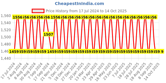 myntra.com SHADOW & SAINING Ethnic Motifs Thread Work Unstitched Dress Material shadow & saining Price History Graph from 17 Jul 2024 to 14 Oct 2025