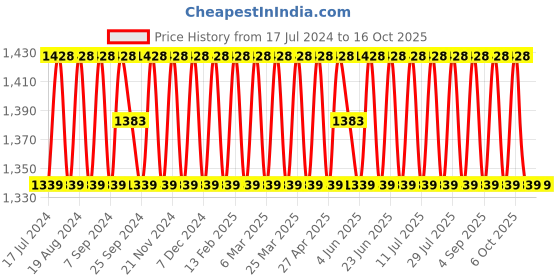myntra.com SHADOW & SAINING Ethnic Motifs Unstitched Dress Material shadow & saining Price History Graph from 17 Jul 2024 to 16 Oct 2025