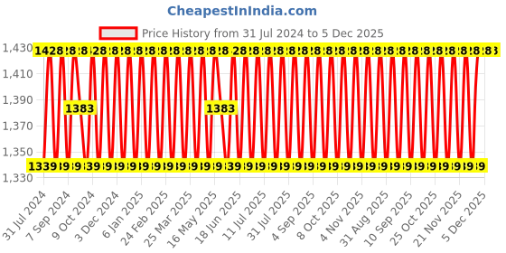 myntra.com SHADOW & SAINING Ethnic Motifs Unstitched Dress Material shadow & saining Price History Graph from 31 Jul 2024 to 5 Dec 2025