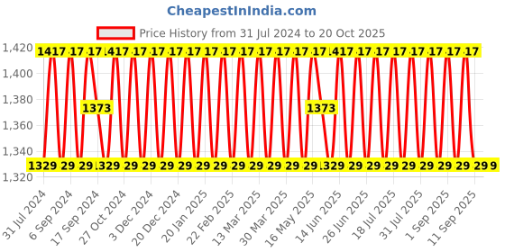 myntra.com SHADOW & SAINING Ethnic Motifs Unstitched Dress Material shadow & saining Price History Graph from 31 Jul 2024 to 19 Oct 2025