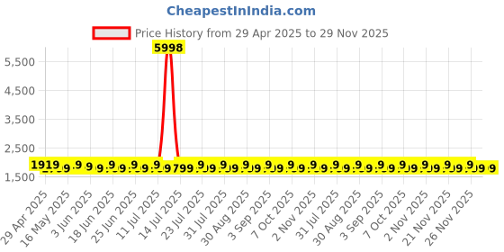 myntra.com SHADOW & SAINING Ethnic Motifs Woven Beads and Stones Design Semi-Stitched Dress Material shadow & saining Price History Graph from 29 Apr 2025 to 29 Nov 2025