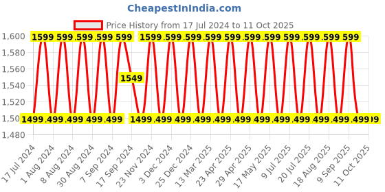 myntra.com SHADOW & SAINING  Ethnic Motifs Woven Design and Embellished Unstitched Dress Material shadow & saining Price History Graph from 17 Jul 2024 to 10 Oct 2025