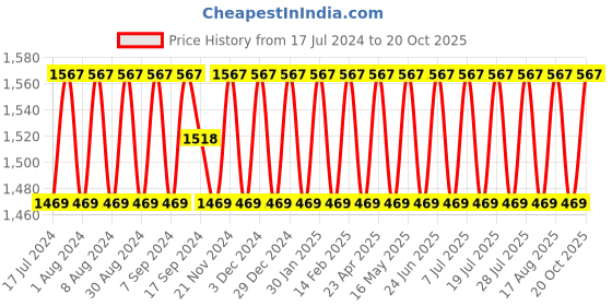 myntra.com SHADOW & SAINING Ethnic Motifs Woven Design Banarasi Jacquard Unstitched Dress Material shadow & saining Price History Graph from 17 Jul 2024 to 20 Oct 2025