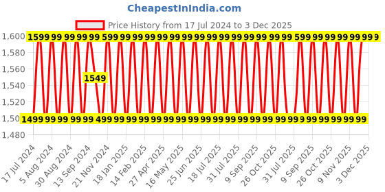 myntra.com SHADOW & SAINING Ethnic Motifs Woven Design Beads & Stones Unstitched Dress Material shadow & saining Price History Graph from 17 Jul 2024 to 3 Dec 2025