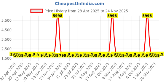 myntra.com SHADOW & SAINING Ethnic Motifs Woven Design Beads Work Organza Unstitched Dress Material shadow & saining Price History Graph from 23 Apr 2025 to 24 Nov 2025