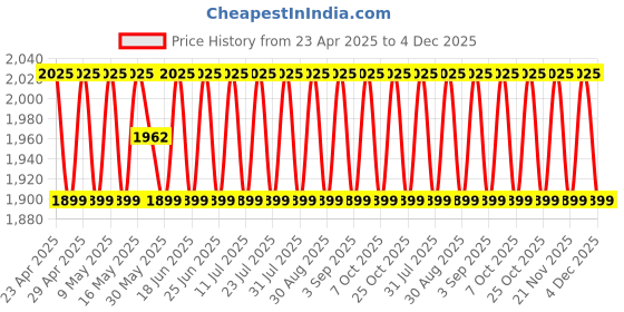 myntra.com SHADOW & SAINING Ethnic Motifs Woven Design Beads Work Organza Unstitched Dress Material shadow & saining Price History Graph from 23 Apr 2025 to 4 Dec 2025