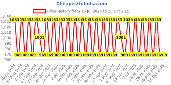 myntra.com SHADOW & SAINING Ethnic Motifs Woven Design Gotta Patti Detailed Unstitched Dress Material shadow & saining Price History Graph from 10 Jul 2024 to 16 Oct 2025