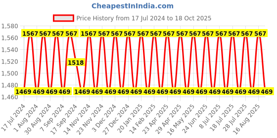 myntra.com SHADOW & SAINING Ethnic Motifs Woven Design Gotta Patti Jacquard Unstitched Dress Material shadow & saining Price History Graph from 17 Jul 2024 to 18 Oct 2025
