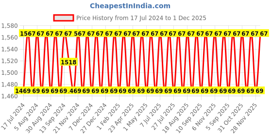 myntra.com SHADOW & SAINING Ethnic Motifs Woven Design Gotta Patti Unstitched Dress Material shadow & saining Price History Graph from 17 Jul 2024 to 1 Dec 2025