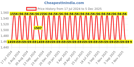 myntra.com SHADOW & SAINING Ethnic Motifs Woven Design Gotta Patti Unstitched Dress Material shadow & saining Price History Graph from 17 Jul 2024 to 4 Dec 2025