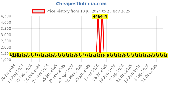myntra.com SHADOW & SAINING Ethnic Motifs Woven Design Jacquard Unstitched Dress Material shadow & saining Price History Graph from 10 Jul 2024 to 23 Nov 2025