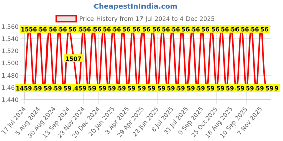 myntra.com SHADOW & SAINING Ethnic Motifs Woven Design Jacquard Unstitched Dress Material shadow & saining Price History Graph from 17 Jul 2024 to 4 Dec 2025