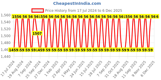 myntra.com SHADOW & SAINING Ethnic Motifs Woven Design Jacquard Unstitched Dress Material shadow & saining Price History Graph from 17 Jul 2024 to 5 Dec 2025