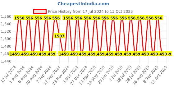 myntra.com SHADOW & SAINING Ethnic Motifs Woven Design Mirror Work Detailed Unstitched Dress Material shadow & saining Price History Graph from 17 Jul 2024 to 13 Oct 2025