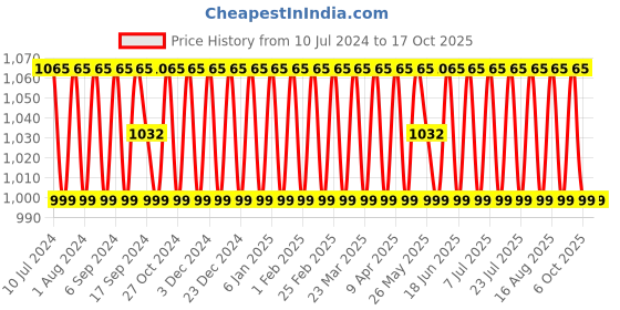 myntra.com SHADOW & SAINING Ethnic Motifs Woven Design Sequinned Unstitched Dress Material shadow & saining Price History Graph from 10 Jul 2024 to 16 Oct 2025
