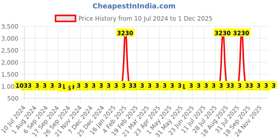 myntra.com SHADOW & SAINING Ethnic Motifs Woven Design Sequinned Unstitched Dress Material shadow & saining Price History Graph from 10 Jul 2024 to 1 Dec 2025