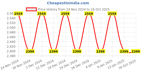 myntra.com SHADOW & SAINING Ethnic Motifs Woven Design Straight Kurta & Trouser With Nehru Jacket shadow & saining Price History Graph from 24 Nov 2024 to 16 Oct 2025