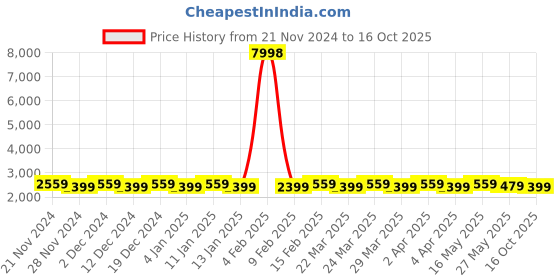myntra.com SHADOW & SAINING  Ethnic Motifs Woven Design Straight Kurta with Pyjamas &  & Nehru Jacket shadow & saining Price History Graph from 21 Nov 2024 to 16 Oct 2025