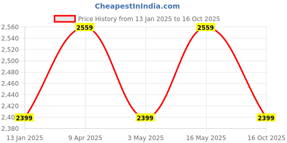 myntra.com SHADOW & SAINING Ethnic Motifs Woven Design Straight Kurta with Pyjamas && Nehru Jacket shadow & saining Price History Graph from 13 Jan 2025 to 16 Oct 2025