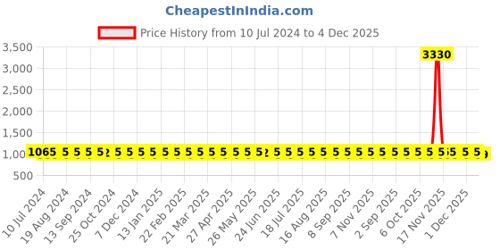 myntra.com SHADOW & SAINING Ethnic Motifs Woven Design Unstitched Dress Material shadow & saining Price History Graph from 10 Jul 2024 to 4 Dec 2025