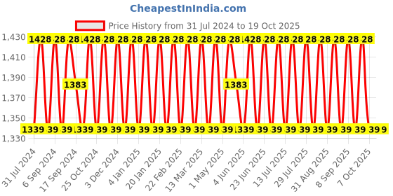 myntra.com SHADOW & SAINING Ethnic Motifs Woven Design Unstitched Dress Material shadow & saining Price History Graph from 31 Jul 2024 to 18 Oct 2025