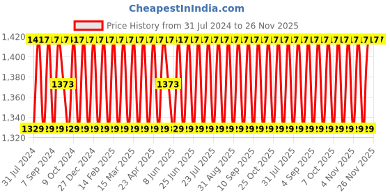myntra.com SHADOW & SAINING Ethnic Motifs Woven Design Unstitched Dress Material shadow & saining Price History Graph from 31 Jul 2024 to 26 Nov 2025