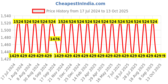 myntra.com SHADOW & SAINING Ethnic Motifs Woven Design Unstitched Dress Material shadow & saining Price History Graph from 17 Jul 2024 to 13 Oct 2025