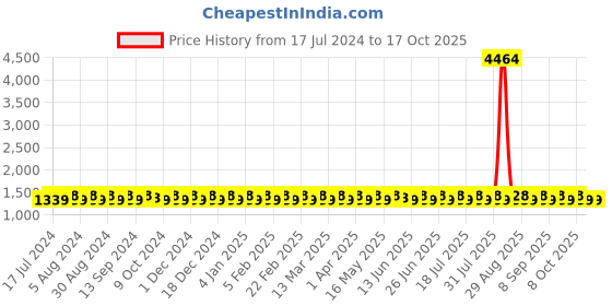 myntra.com SHADOW & SAINING Ethnic Motifs Woven Design Unstitched Dress Material shadow & saining Price History Graph from 17 Jul 2024 to 16 Oct 2025