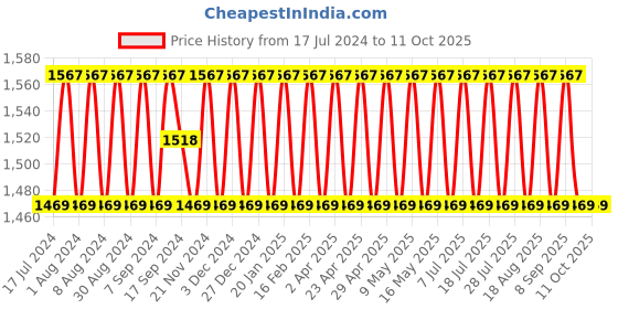 myntra.com SHADOW & SAINING Ethnic Motifs Woven Design Unstitched Dress Material shadow & saining Price History Graph from 17 Jul 2024 to 11 Oct 2025
