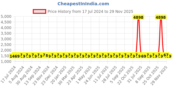myntra.com SHADOW & SAINING Ethnic motifs Woven Design Unstitched Dress Material shadow & saining Price History Graph from 17 Jul 2024 to 29 Nov 2025