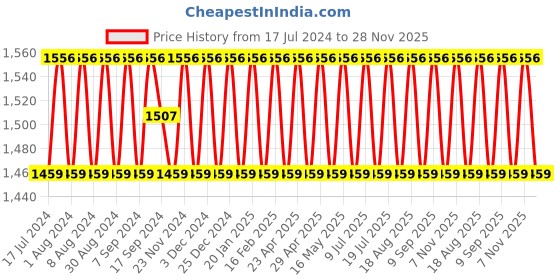 myntra.com SHADOW & SAINING Ethnic Motifs Woven Design Unstitched Dress Material shadow & saining Price History Graph from 17 Jul 2024 to 28 Nov 2025