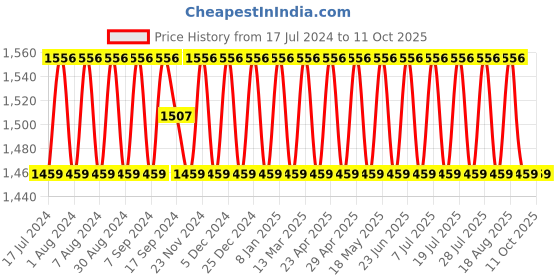 myntra.com SHADOW & SAINING Ethnic Motifs Woven Design Unstitched Dress Material shadow & saining Price History Graph from 17 Jul 2024 to 11 Oct 2025