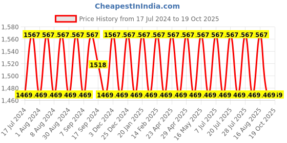 myntra.com SHADOW & SAINING Ethnic Motifs Woven Design Unstitched Dress Material shadow & saining Price History Graph from 17 Jul 2024 to 18 Oct 2025