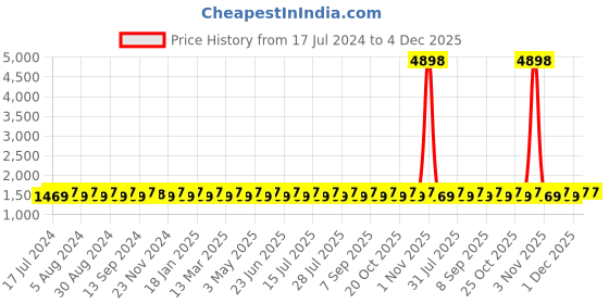 myntra.com SHADOW & SAINING Ethnic Motifs Woven Design Unstitched Dress Material shadow & saining Price History Graph from 17 Jul 2024 to 3 Dec 2025