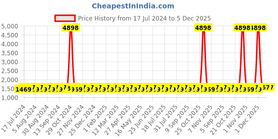 myntra.com SHADOW & SAINING Ethnic Motifs Woven Design Unstitched Dress Material shadow & saining Price History Graph from 17 Jul 2024 to 5 Dec 2025