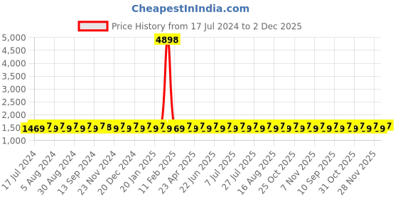 myntra.com SHADOW & SAINING Ethnic Motifs Woven Design Unstitched Dress Material shadow & saining Price History Graph from 17 Jul 2024 to 2 Dec 2025