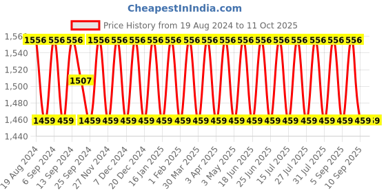 myntra.com SHADOW & SAINING Ethnic Motifs Woven Design Unstitched Dress Material shadow & saining Price History Graph from 19 Aug 2024 to 11 Oct 2025