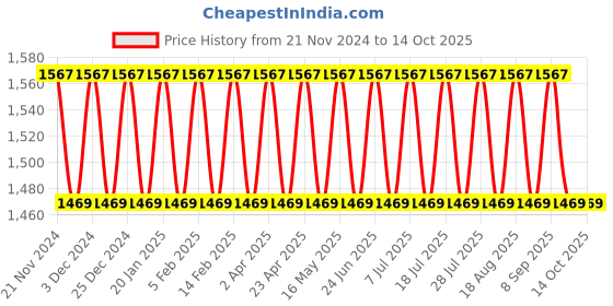 myntra.com SHADOW & SAINING Ethnic Motifs Woven Design Unstitched Dress Material shadow & saining Price History Graph from 21 Nov 2024 to 13 Oct 2025