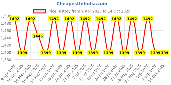 myntra.com SHADOW & SAINING Ethnic Motifs Woven Design Unstitched Dress Material shadow & saining Price History Graph from 9 Apr 2025 to 13 Oct 2025