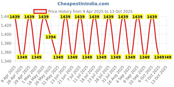 myntra.com SHADOW & SAINING Ethnic Motifs Woven Design Unstitched Dress Material shadow & saining Price History Graph from 9 Apr 2025 to 13 Oct 2025
