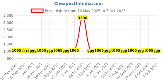 myntra.com SHADOW & SAINING Ethnic Motifs Woven Design Zari Banarasi Saree shadow & saining Price History Graph from 16 May 2025 to 7 Oct 2025
