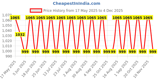 myntra.com SHADOW & SAINING Ethnic Motifs Woven Design Zari Banarasi Saree shadow & saining Price History Graph from 17 May 2025 to 4 Dec 2025