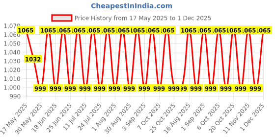 myntra.com SHADOW & SAINING Ethnic Motifs Woven Design Zari Banarasi Saree shadow & saining Price History Graph from 17 May 2025 to 1 Dec 2025