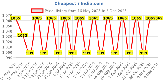 myntra.com SHADOW & SAINING Ethnic Motifs Woven Design Zari Banarasi Saree shadow & saining Price History Graph from 16 May 2025 to 4 Dec 2025