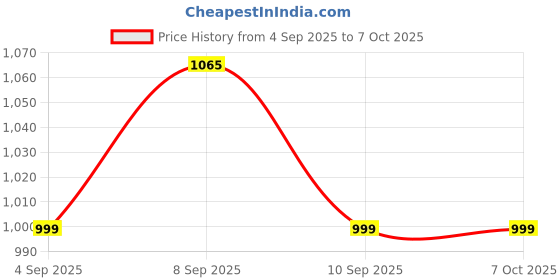 myntra.com SHADOW & SAINING Ethnic Motifs Woven Design Zari Banarasi Saree shadow & saining Price History Graph from 4 Sep 2025 to 7 Oct 2025