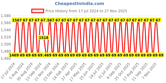myntra.com SHADOW & SAINING Ethnic Motifs Woven Design Zari Detail Unstitched Dress Material shadow & saining Price History Graph from 17 Jul 2024 to 27 Nov 2025